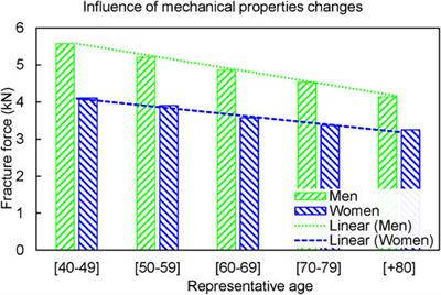 Separate and Combined Effects of Geometrical and Mechanical Properties Changes Due to Aging on the Femoral Strength in Men and Women
